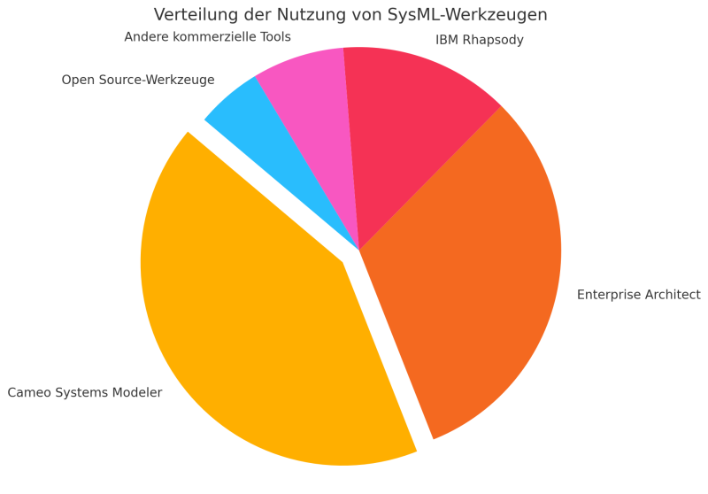Verteilung der Nutzung von SysML-Werkzeugen