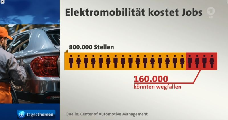 Elektromobilität kostet Jobs: 160.000 von 800.000 Stellen könnten wegfallen.