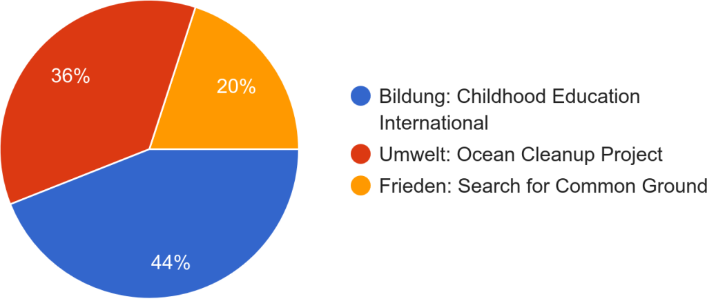 Spendenaktion Ergebnisse: Bildung 44%; Umwelt 36%; Frieden 20%