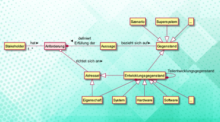 Wie die Einzelteile einer Anforderung Beim Verifizieren helfen
